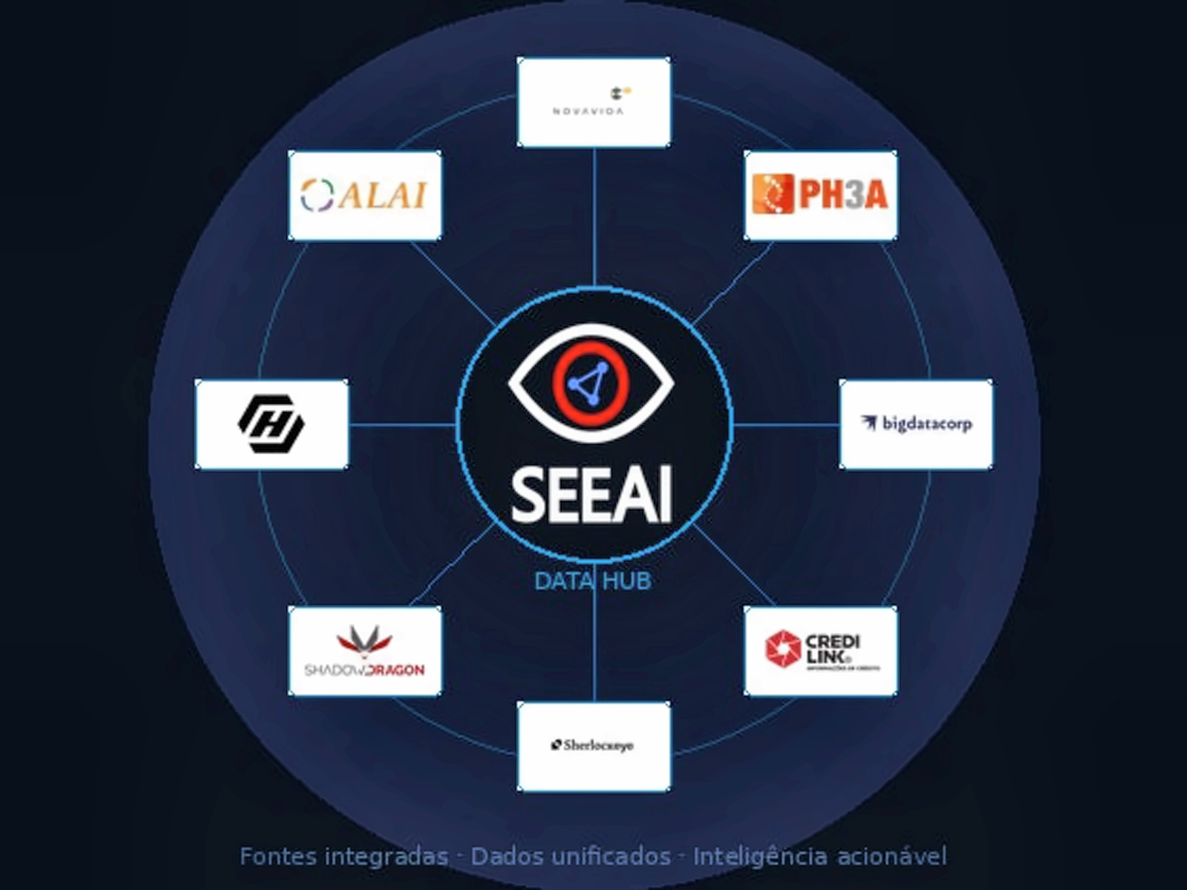 Principais bases de dados integradas ao SEEAI Data Hub